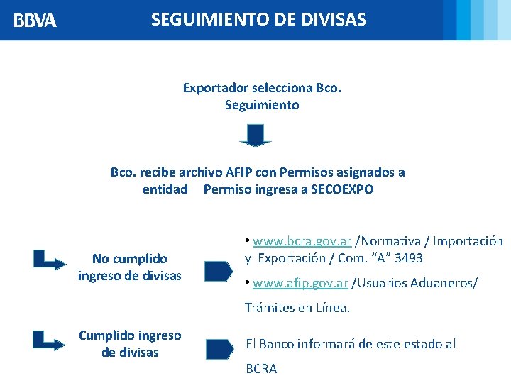 SEGUIMIENTO DE DIVISAS Exportador selecciona Bco. Seguimiento Bco. recibe archivo AFIP con Permisos asignados