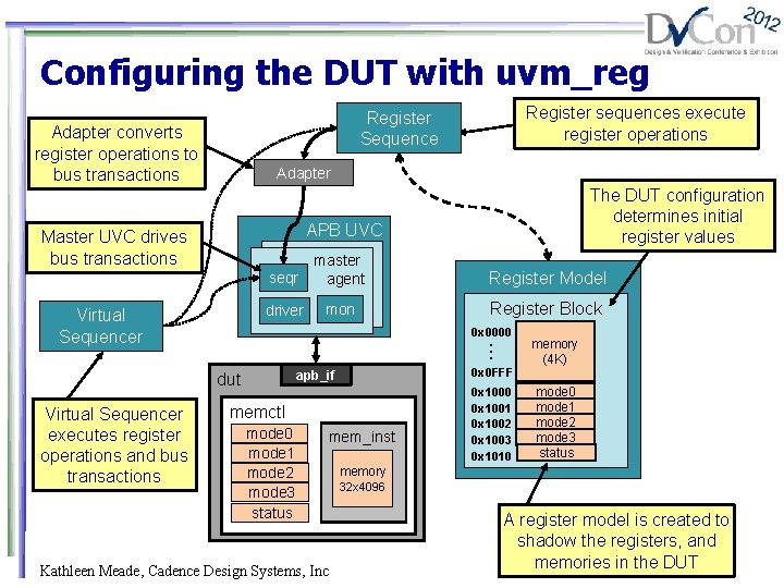 Configuring the DUT with uvm_reg Adapter converts register operations to bus transactions Adapter The
