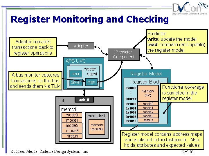 Register Monitoring and Checking Adapter converts transactions back to register operations Adapter Predictor Component