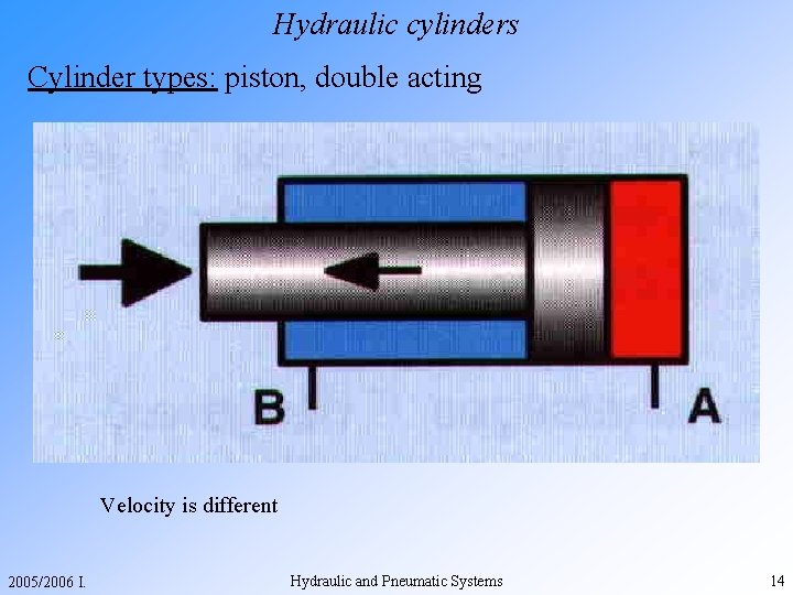 Hydraulic cylinders Cylinder types: piston, double acting Velocity is different 2005/2006 I. Hydraulic and