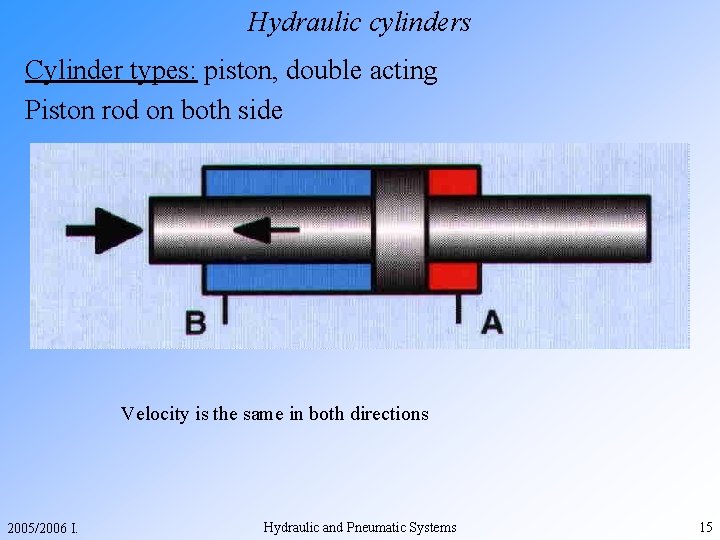 Hydraulic cylinders Cylinder types: piston, double acting Piston rod on both side Velocity is