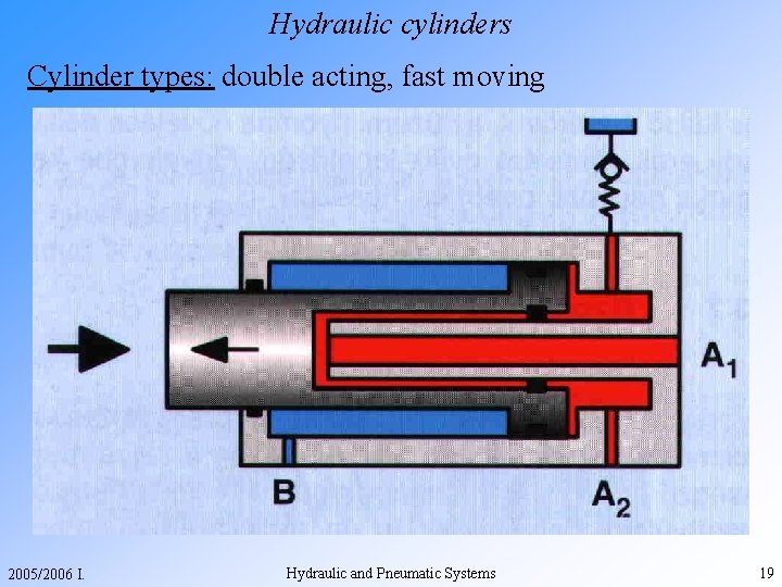 Hydraulic cylinders Cylinder types: double acting, fast moving 2005/2006 I. Hydraulic and Pneumatic Systems