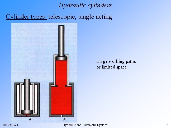 Hydraulic cylinders Cylinder types: telescopic, single acting Large working paths or limited space 2005/2006