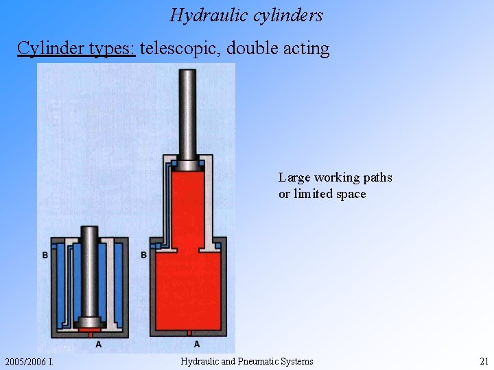 Hydraulic cylinders Cylinder types: telescopic, double acting Large working paths or limited space 2005/2006