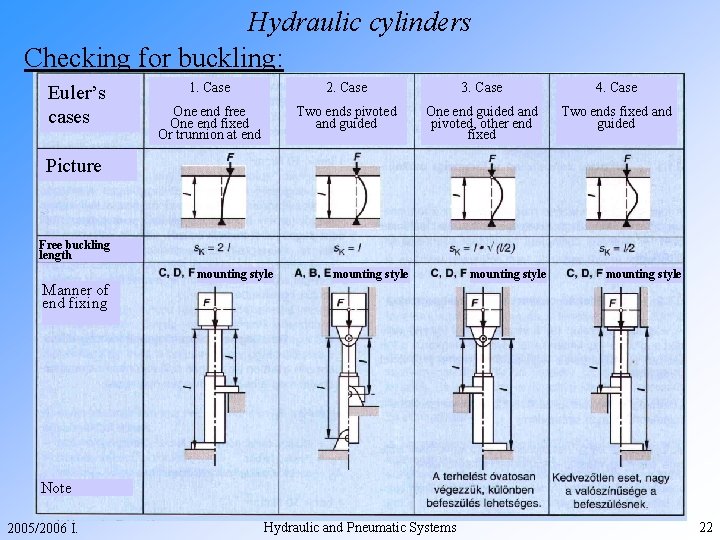Hydraulic cylinders Checking for buckling: Euler’s cases 1. Case 2. Case 3. Case 4.