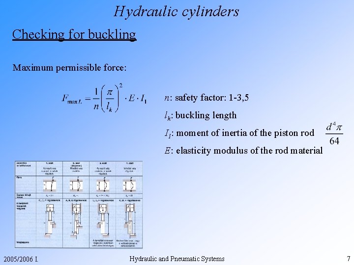 Hydraulic cylinders Checking for buckling Maximum permissible force: n: safety factor: 1 -3, 5