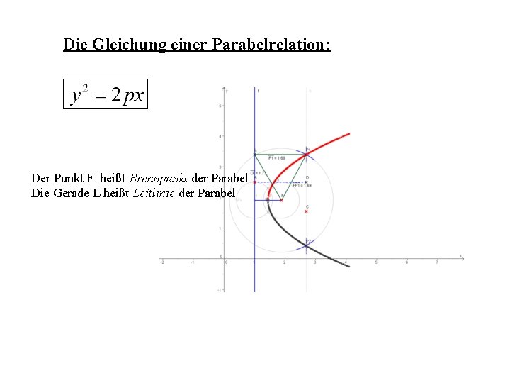 Die Gleichung einer Parabelrelation: Der Punkt F heißt Brennpunkt der Parabel Die Gerade L