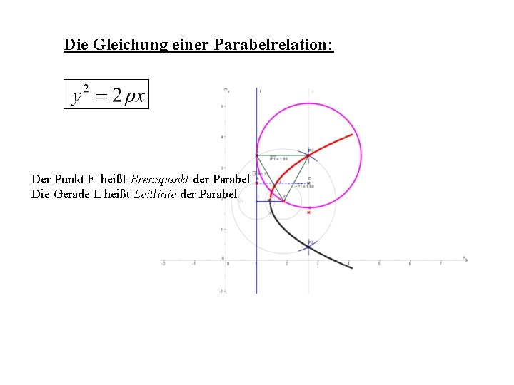 Die Gleichung einer Parabelrelation: Der Punkt F heißt Brennpunkt der Parabel Die Gerade L