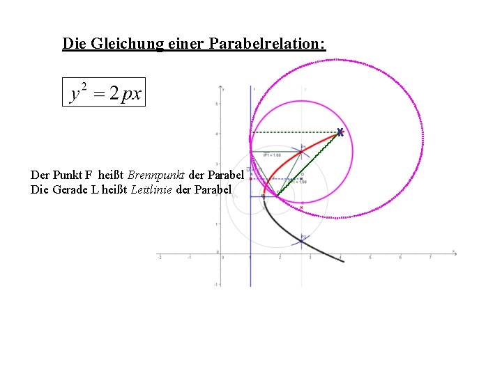 Die Gleichung einer Parabelrelation: Der Punkt F heißt Brennpunkt der Parabel Die Gerade L