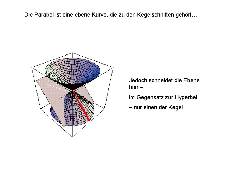 Die Parabel ist eine ebene Kurve, die zu den Kegelschnitten gehört… Jedoch schneidet die