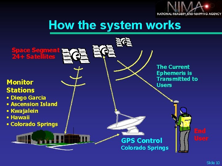 How the system works Space Segment 24+ Satellites Monitor Stations The Current Ephemeris is