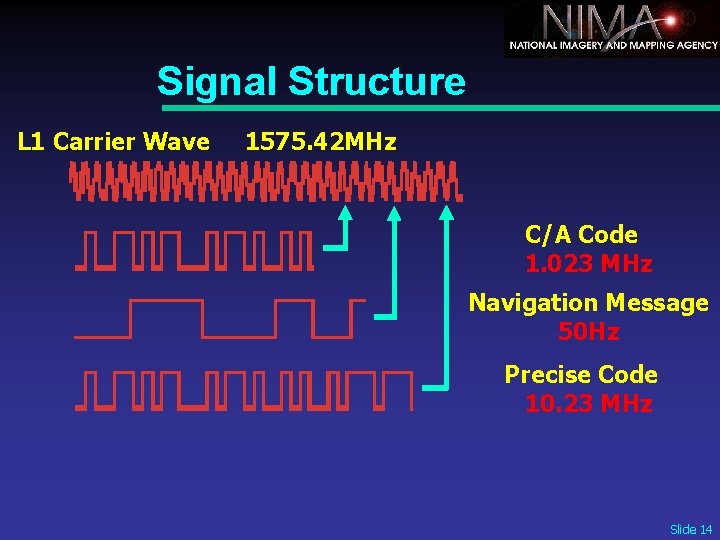 Signal Structure L 1 Carrier Wave 1575. 42 MHz C/A Code 1. 023 MHz