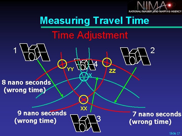 Measuring Travel Time Adjustment 1 2 4 YY X ZZ 8 nano seconds (wrong