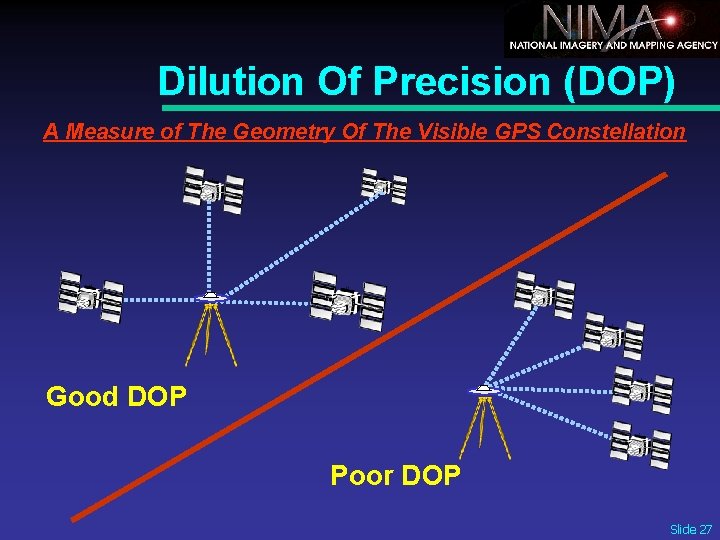 Dilution Of Precision (DOP) A Measure of The Geometry Of The Visible GPS Constellation