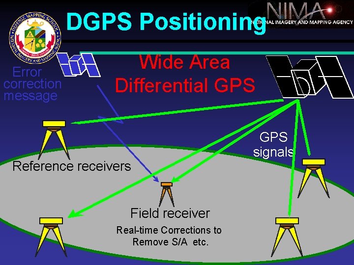 DGPS Positioning Error correction message Wide Area Differential GPS Reference receivers Field receiver Real-time