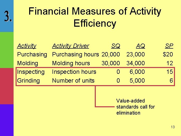 Financial Measures of Activity Efficiency Activity Purchasing Molding Inspecting Grinding Activity Driver SQ Purchasing