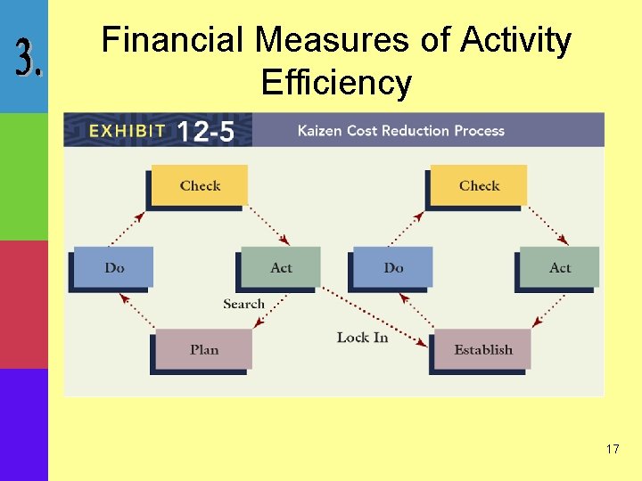 Financial Measures of Activity Efficiency 17 