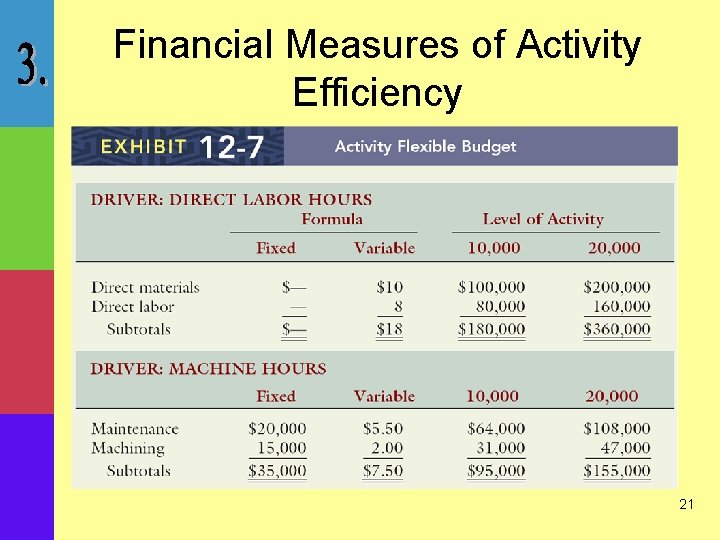 Financial Measures of Activity Efficiency 21 