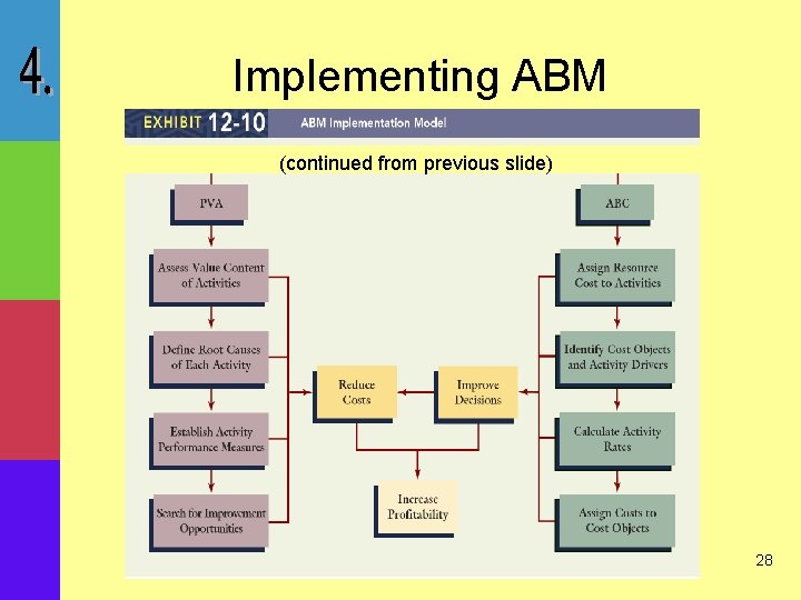 Implementing ABM (continued from previous slide) 28 