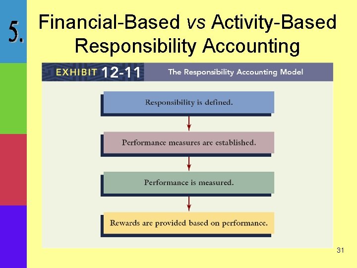 Financial-Based vs Activity-Based Responsibility Accounting 31 
