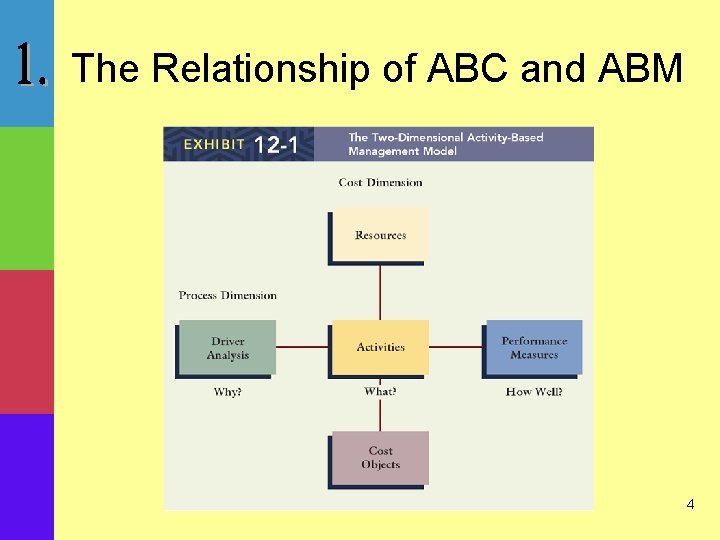 The Relationship of ABC and ABM 4 