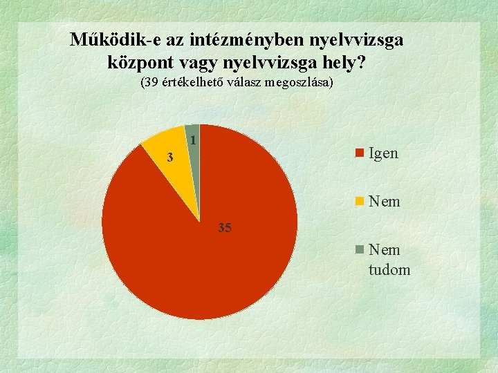 Működik-e az intézményben nyelvvizsga központ vagy nyelvvizsga hely? (39 értékelhető válasz megoszlása) 1 Igen