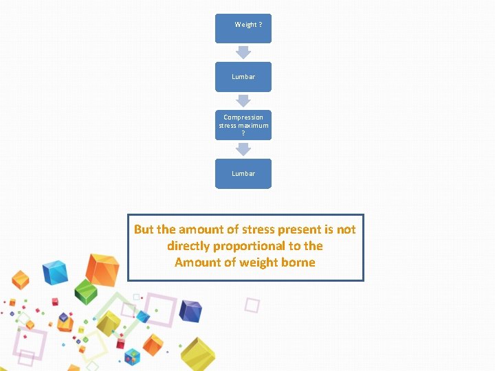 Weight ? Lumbar Compression stress maximum ? Lumbar But the amount of stress present