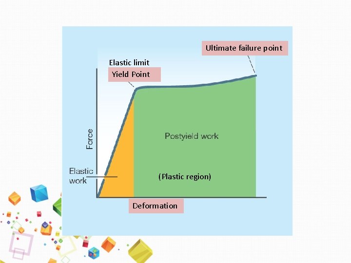 Ultimate failure point Elastic limit Yield Point (Plastic region) Deformation 