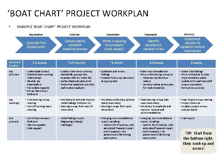 ‘BOAT CHART’ PROJECT WORKPLAN • EXAMPLE ‘BOAT CHART’ PROJECT WORKPLAN September October Describe The