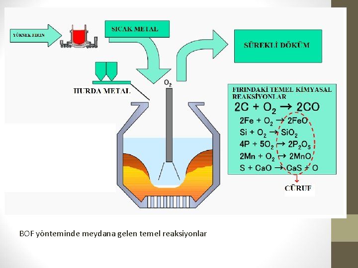 Yard. Doç. Dr. Fatih KAHRAMAN BOF yönteminde meydana gelen temel reaksiyonlar 