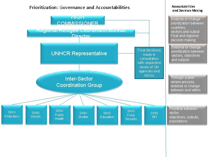 Prioritization: Governance and Accountabilities and Decision Making HIGH COMMISSIONER Regional Refugee Coordinator/Bureau Director Final
