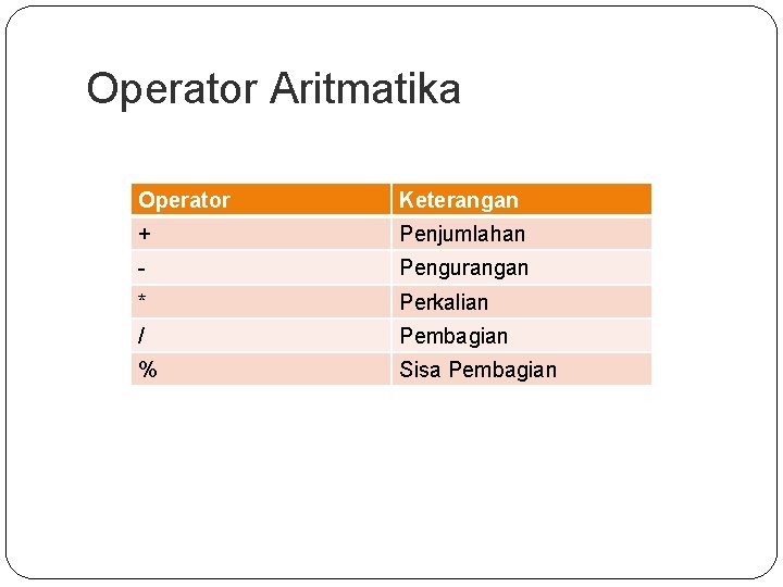 Operator Aritmatika Operator Keterangan + Penjumlahan - Pengurangan * Perkalian / Pembagian % Sisa Operator Aritmatika Operator Keterangan + Penjumlahan - Pengurangan * Perkalian / Pembagian % Sisa