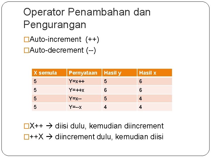 Operator Penambahan dan Pengurangan �Auto-increment (++) �Auto-decrement (--) X semula Pernyataan Hasil y Hasil Operator Penambahan dan Pengurangan �Auto-increment (++) �Auto-decrement (--) X semula Pernyataan Hasil y Hasil