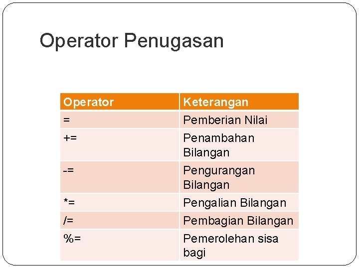 Operator Penugasan Operator = += Keterangan Pemberian Nilai Penambahan Bilangan -= Pengurangan Bilangan Pengalian Operator Penugasan Operator = += Keterangan Pemberian Nilai Penambahan Bilangan -= Pengurangan Bilangan Pengalian