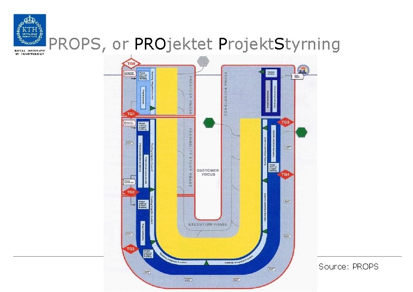 PROPS, or PROjektet Projekt. Styrning Source: PROPS 