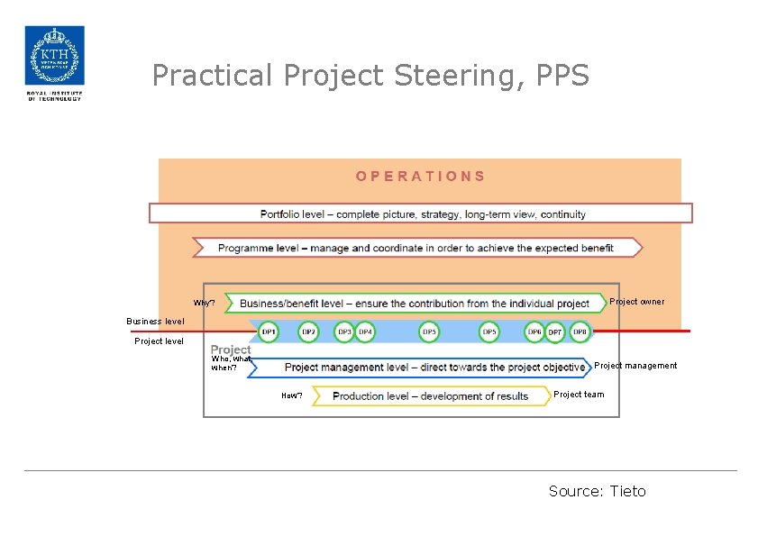 Practical Project Steering, PPS Project owner Why? Business level Project level Who, what, when?