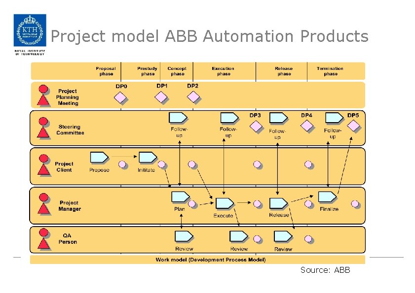 Project model ABB Automation Products Source: ABB 