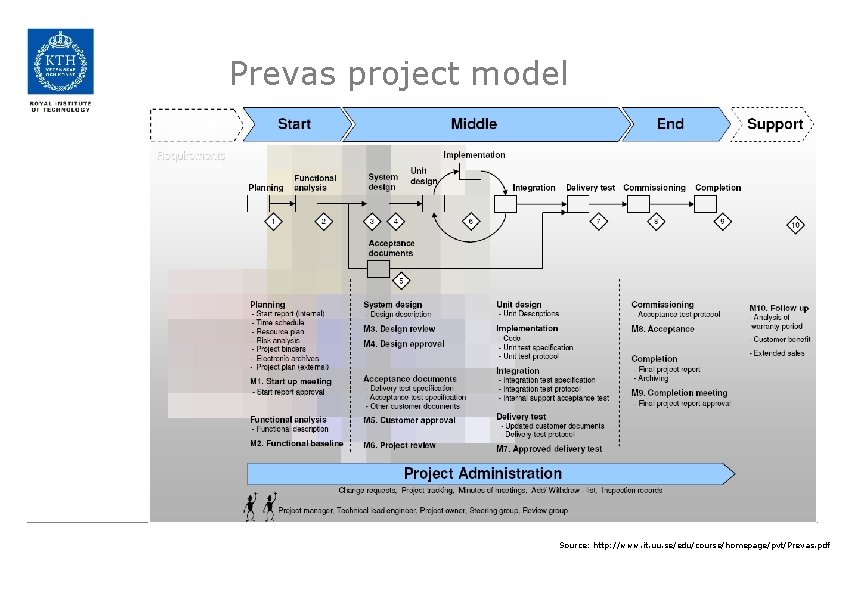 Prevas project model Source: http: //www. it. uu. se/edu/course/homepage/pvt/Prevas. pdf 