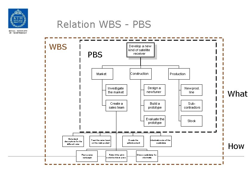 Relation WBS - PBS WBS Develop a new kind of satellite receiver PBS Construction