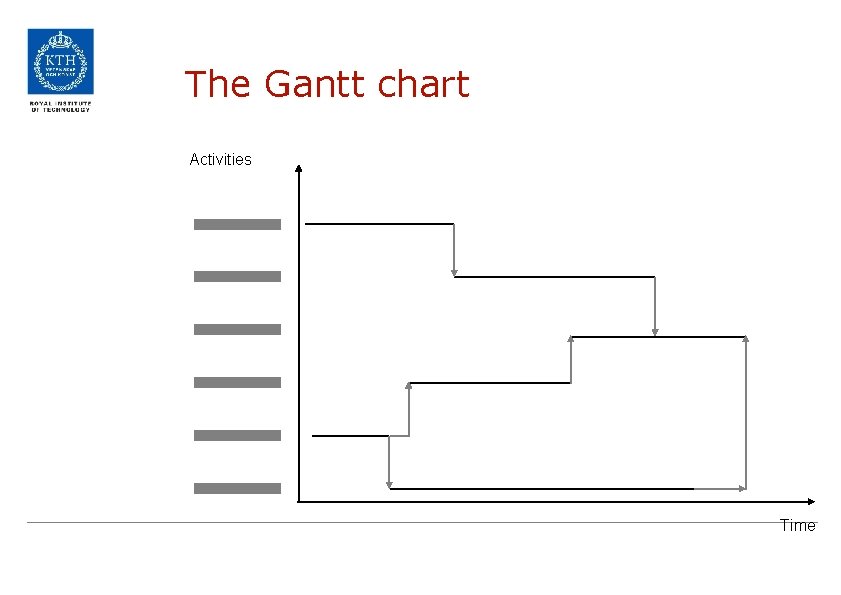 The Gantt chart Activities Time 