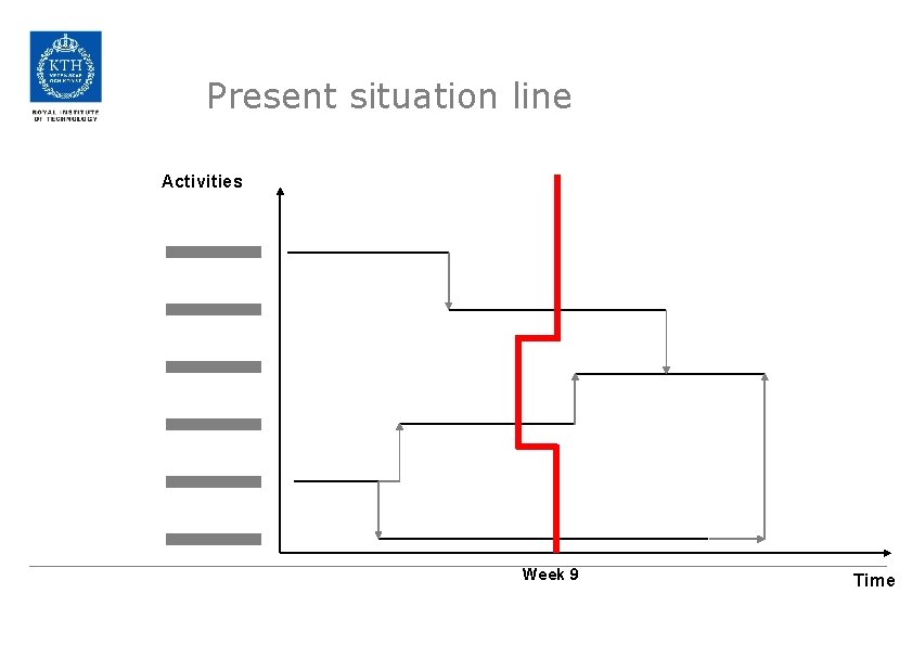Present situation line Activities Week 9 Time 