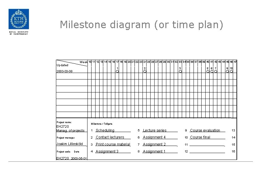 Milestone diagram (or time plan) Week 10 11 12 13 14 15 16 17