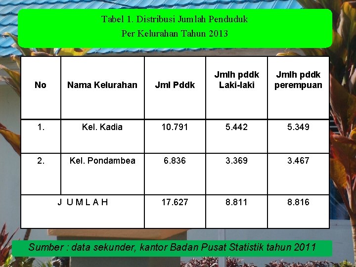 Tabel 1. Distribusi Jumlah Penduduk Per Kelurahan Tahun 2013 No Nama Kelurahan Jml Pddk