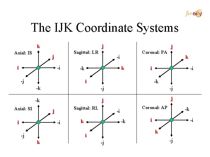 The IJK Coordinate Systems k Axial: IS j Sagittal: LR j i -i -i