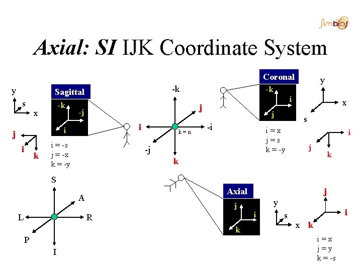 Axial: SI IJK Coordinate System Coronal y -k Sagittal s -k x i i