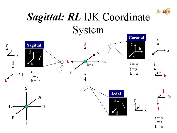 Sagittal: RL IJK Coordinate System Coronal y j Sagittal s j j x i