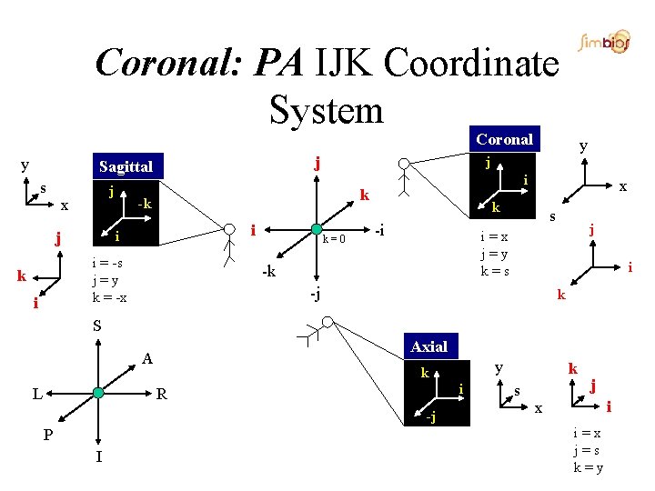 Coronal: PA IJK Coordinate System Coronal y j Sagittal s j x -k i