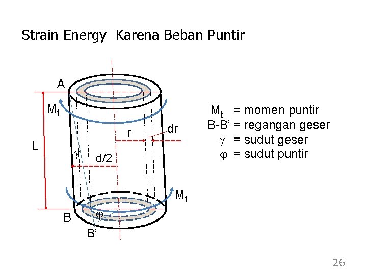 Strain Energy Karena Beban Puntir A Mt r L g dr d/2 Mt =