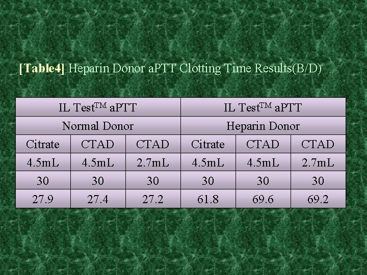 [Table 4] Heparin Donor a. PTT Clotting Time Results(B/D) IL Test. TM a. PTT