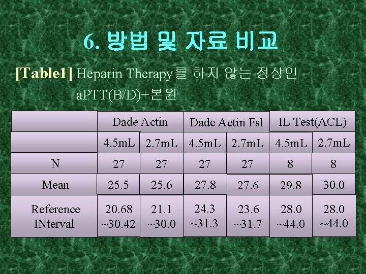 6. 방법 및 자료 비교 [Table 1] Heparin Therapy를 하지 않는 정상인 a. PTT(B/D)+본원